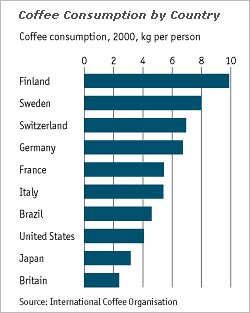 Coffee Consumption Statistics