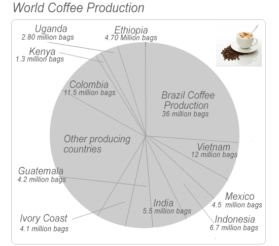 Coffee Production By Country