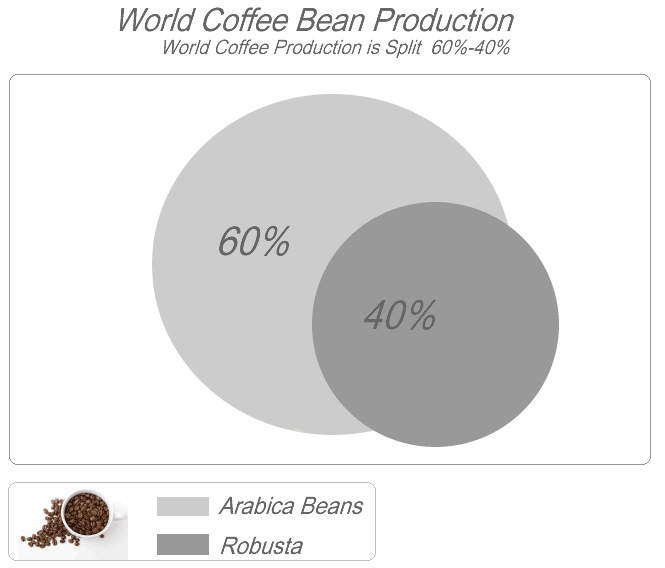 World Coffee Bean Production